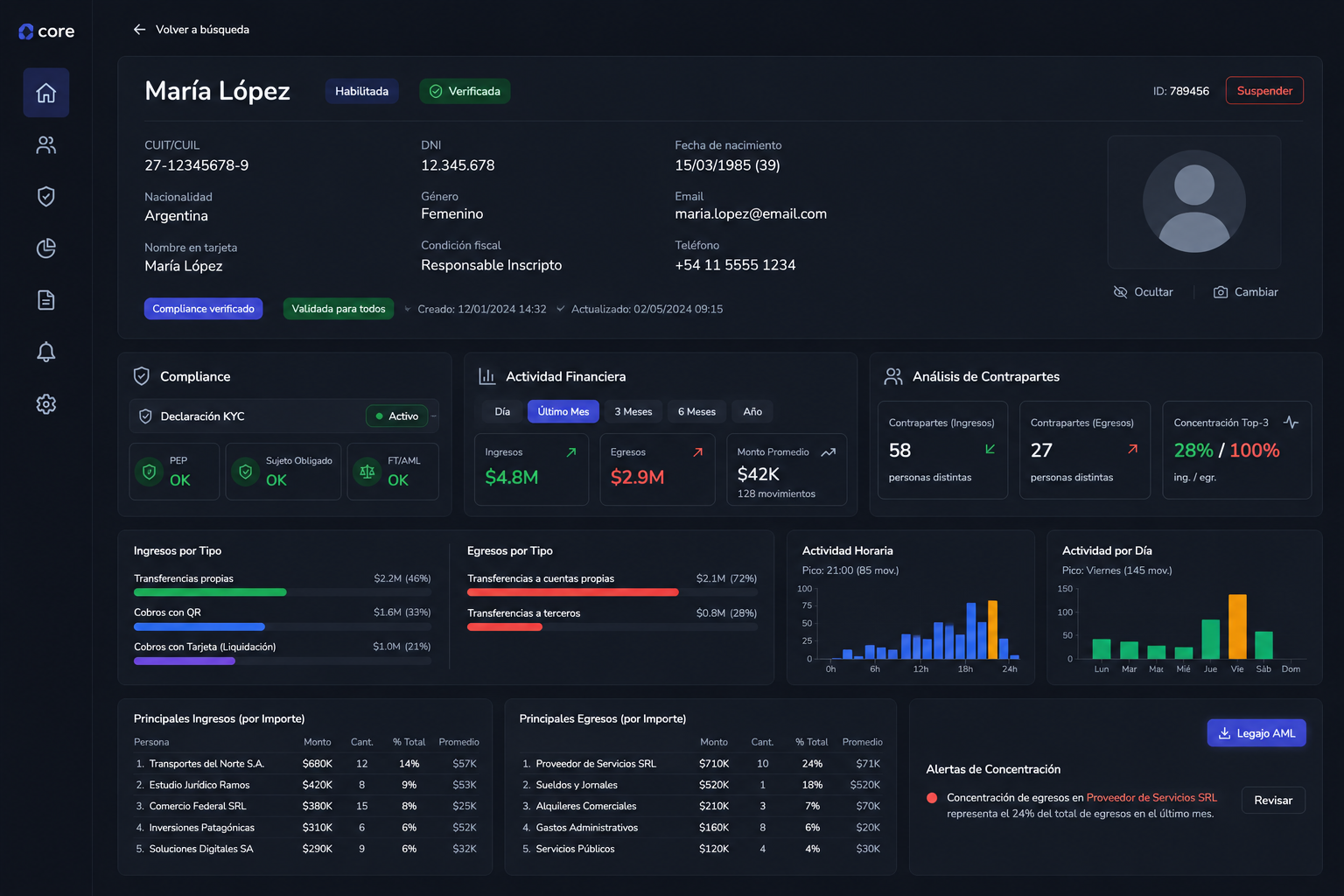 Backoffice — perfil con análisis AML completo